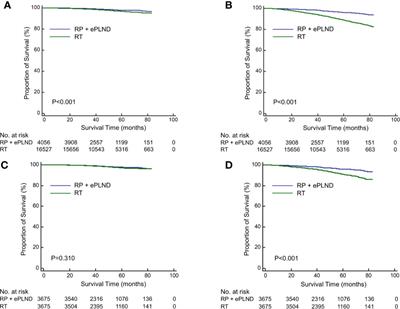 Survival Outcomes of Radical Prostatectomy + Extended Pelvic Lymph Node Dissection and Radiotherapy in Prostate Cancer Patients With a Risk of Lymph Node Invasion Over 5%: A Population-Based Analysis